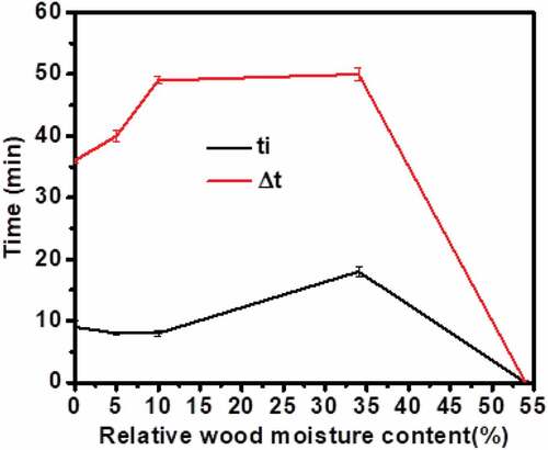 Figure 3. Role of wood moisture content on the time of onset cooking and effective cooking.