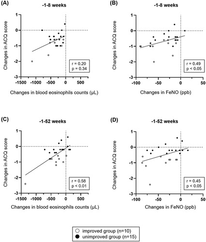 Figure 3. A–D: Correlations between change in ACQ score and blood eosinophil counts and FeNO. The spearman correlation analysis was performed. Change in ACQ at 52 weeks after ESS positively correlated with changes in the blood eosinophil counts and FeNO.