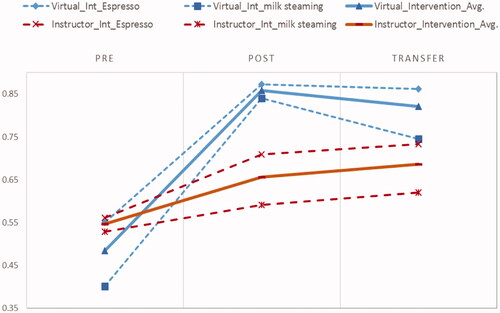 Figure 12. Comparison of job performance rates of virtual intervention and instructor intervention in pre-, post-, and transfer-measurement steps.
