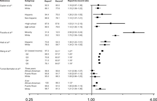 Figure 1 Report-to-record ratios by study and comparison groups.