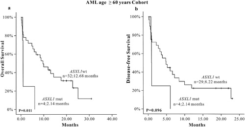 Figure 3. The K-M survival curve of ASXL1 mutations in AML (age > 0 years) patients, (a) OS (n = 36), (b) DFS (n = 33)
