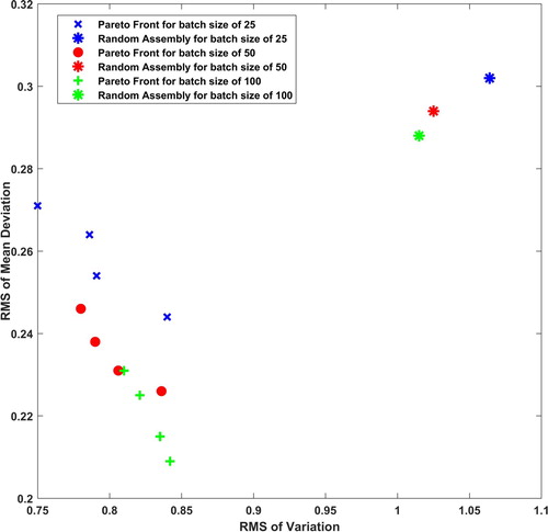 Figure 8. Pareto-Front and averages for different batch sizes of case 2.