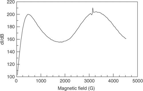 Figure 4. Ferromagnetic resonance spectrum of Ni nanoparticles suspended in the liquid crystal MBBA and cooled below the freezing point of the liquid in a 0.4 T magnetic field for directions parallel to the cooling field at 104 K.