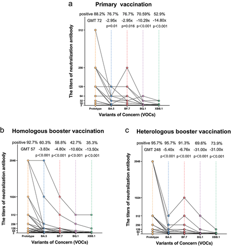 Figure 1. NAb titers of participants with (a) primary, (b) homologous booster and (c) heterologous booster vaccination against the prototype virus and a variety of omicron variants of concern (VOCs).