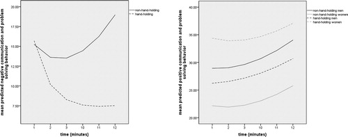 Figure 2. (a and b) Study 1: Effect of (non-)hand-holding during the 1st and 2nd free discussions on negative and positive communication and problem solving behavior.