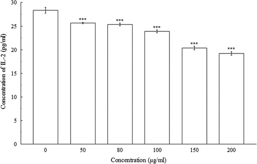 Figure 1. Effect of different concentrations (0–200 µg/ml) of BDE on IL-2 production by con A induced splenocytes. Data represents significant concentration-dependent decrease in IL-2 production. The results are mean ± SD of three parallel observations. ***p < 0.001 vs. 0 µg/ml.