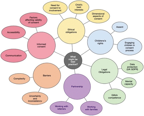 Figure 1. Thematic map showing themes and sub-themes.