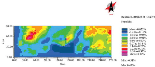 Figure 6. Difference in relative humidity (%) between two scenarios at 4 pm in 1.5 m.