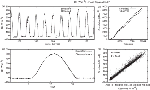 Figure 5. Results of Rn after mono-objective calibration. The graphs represent (a) sample of 10-day series data, (b) cumulative sum, (c) typical day and (d) scatter plot.