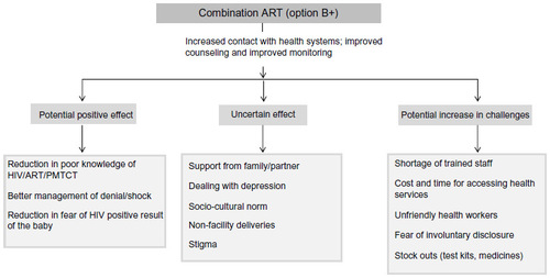 Figure 2 Possible effect of combination antiretroviral therapy (cART) on barriers to accessing continuing care due to increased number of visits to the counselor and improved monitoring.