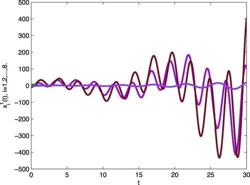 Figure 3. When σ(t)=2, the evolution trajectory of the subnetwork with respect to the first state component.