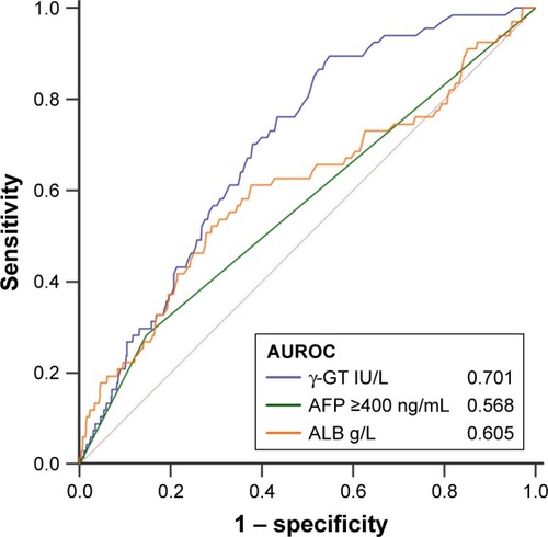 Figure 1 ROC curves for variables shown to be associated with MVI in multivariate analysis.Note: The area under the curve of γ-GT developed in the study was greater than that of other predictive indicators.Abbreviations: AFP, α-fetoprotein; ALB, albumin; AUROC, area under ROC; γ-GT, γ-glutamyltransferase; MVI, macrovascular invasion; ROC, receiver operating characteristics.