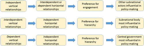 Figure 3. How vertical power dependencies might shape horizontal policy-making and local choice: A hypothesis for investigation.