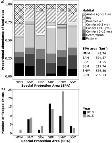 Figure 5. (a) Habitat composition of Special Protection Areas (SPAs) in Ireland that contained (b) successful Hen Harrier nests (produced at least 1 fledged chick) in 2010 and 2015. Natural grassland was omitted as it comprised a small fraction of available habitats across all SPAs. MMM = Mullaghanish to Musheramore Mountains; SAM = Slieve Aughty Mountains SPA; SBe = Slieve Beagh; SBM = Slieve Bloom Mountains; SMW = Stacks to Mullaghareirk Mountains, West Limerick Hills and Mount Eagle; SSM = Slievefelim to Silvermines Mountains. SPA areas were derived from the NPWS SPA shapefile 2017_06.