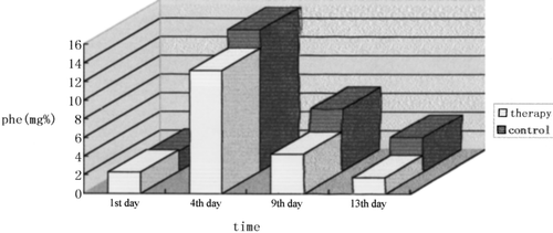 Figure 8. The blood Phe Concentration of each group on different days during treatment. Notes: (1) On the 1st day, blood Phe concentration was similar between two groups. (2) On the 4th day the Phe concentration in the therapy group was slightly lower than control group, but there was no significant difference between two groups. (3) On the 9th day the Phe concentration in the therapy group was distinctly lower than control group. There is significant difference between two groups (P=0.008<0.05). (4) On the 13th day the Phe concentration in the therapy group was 2 times lower than control group. There was extremely significant difference between two groups (P=0.000<0.01). The result shows that feeding engineering L.L. containing PAL gene can reduce the blood Phe concentration of PKU model rats.