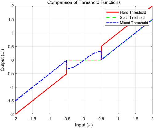 Figure 1. Plot of the hard and soft threshold and the improvement threshold.
