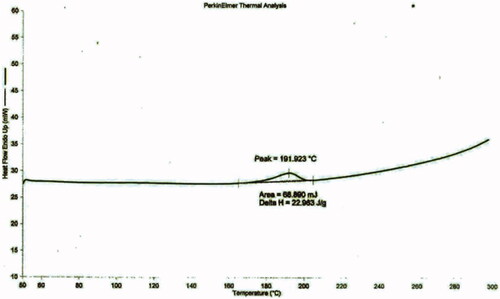 Figure 3. DSC thermogram tracings of pure drug.