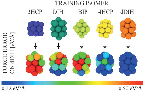 Figure 2. Mean absolute error on the DFT force vector incurred by a three-body GPR algorithm trained on five isomers of Ni 19 and tested on the defected double icosahedron (dDIH) isomer. Figure adapted with permission from Zeni et al.[Citation54].