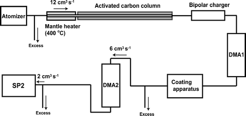 FIG. 10 Schematics of the laboratory experiment for measuring LII and scattering signals of SP2 for organic-coated graphite particles.