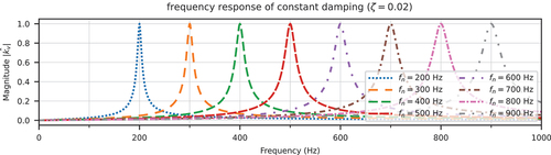 Figure 5. Fundamental solutions with constant damping.