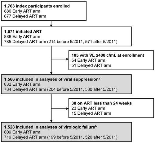 Figure 1 Study cohort for virologic outcomes analysis.