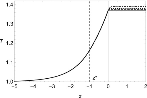 Figure 9. Temperature distribution in non-adiabatic case, Tˇi0=Tˇi0ad+0.1 and Tˇi2=Tˇi2ad, for several values of Mach number, Ma = 0 (solid line), 0.1 (dashed), 0.2 (dotted) and 0.3 (dot-dashed), with q = 0.1, Qc=1, γ=1.4 and Pr=3/4.