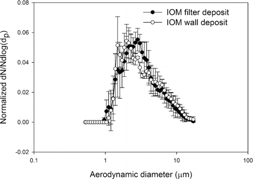 FIG. 2 Normalized average number-weighted distribution of lead oxide particles obtained by IOM sampler filter (n = 3), and wall deposit (n = 3) analyzed by scanning electron microscope. The error bars are one standard deviation.