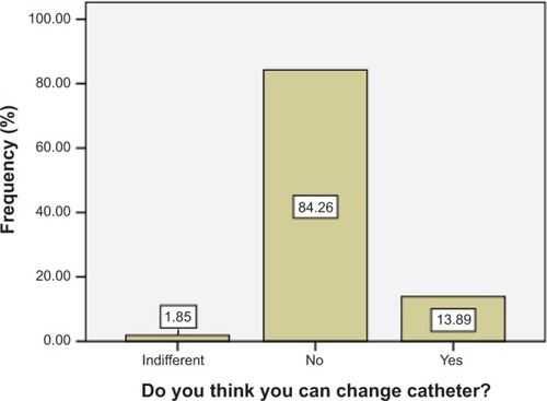 Figure 1 Response of patients when asked if they can change their catheters.