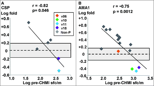 Figure 2. DNA/Ad trial: ex vivo ELISpot IFN-γ activities to CSP and AMA1. The associations of fold-changes of pre-CHMI and post-CHMI activities with pre-CHMI activities are shown as log-transformed values, and the dotted line represents no-change. The shaded box shows ±1.5 range. (A) CSP: there was a significant relationship between fold-change and pre-CHMI activities; the fold changes of 2 protected (v11, v18) and 3 non-protected subjects were greater than ±1.5 (shaded box). (B) AMA1: there was a significant relationship between fold-change and pre-CHMI activities; the fold changes of theAMA1 immunodominant pools of v10 (Ap8), v11 (Ap10) and v18 (Ap8) were used as they represented most of the total summed activities. The fold changes of 3 protected subjects (v10, v11, v18) and 9 non-protected subjects were greater than ±1.5 (shaded box).