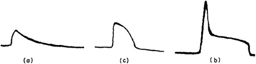 Figure 3. Typical force traces for approach–retraction experiment results: (a) trace typical of separation by flow between two surfaces, (c) trace typical of transition region between flow separation and cavitation separation, (b) trace typical of separation by cavitation (Strasburger (Citation19)).