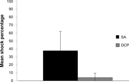 Figure 8 Main effect, phase of training (DV, % of shock).