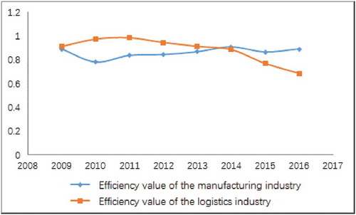 Figure 1. The efficiency changing of the manufacturing and logistics industry in 2009–2016