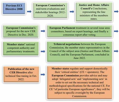 Figure 1. The policy process towards the CER directive.