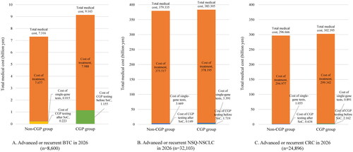 Figure 4. Total medical cost. (A) Advanced or recurrent BTC in 2026. (B) Advanced or recurrent NSQ-NSCLC in 2026. (C) Advanced or recurrent CRC in 2026. BTC, biliary tract cancer; CGP, comprehensive genomic profiling; CRC, colorectal cancer; NSQ-NSCLC, non-squamous non-small cell lung cancer; SoC, standard of care.