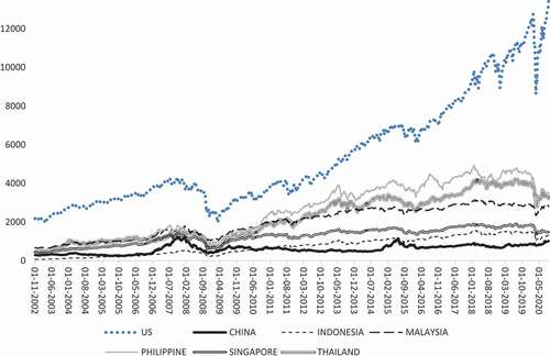 Figure 1. Weekly aggregate stock indices plots: China, ASEAN five and US.
