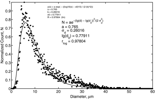 FIG. 6 Size distribution of water droplets obtained with the PDPA.