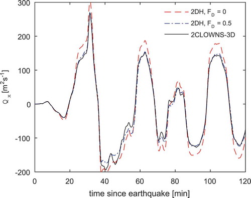 Figure 8. Time series of the horizontal volume flux per unit width (averaged in the north–south direction) over the submerged opening of the large-scale offshore breakwater during the 2DH NSWE and 2CLOWNS-3D simulations. Two 2DH NSWE simulations are conducted where;  = 0 and,  = 0.5.