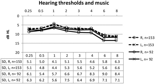 Figure 5. Hearing thresholds for children with normal middle-ear function. The dotted lines show the hearing thresholds for children who do not listen with headphones, and the straight lines show the thresholds for children who do listen with headphones.