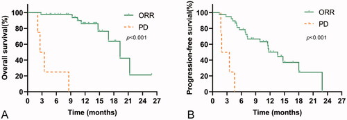 Figure 2. Kaplan–Meier curves showing OS and PFS for patients treated with PD-1-targeted immunotherapy according to radiological tumour response (partial response (PR)/stable disease (SD) vs. progressive disease (PD)). (A) OS rates in patients with or without disease progression. (B) PFS rates in patients with or without disease progression.