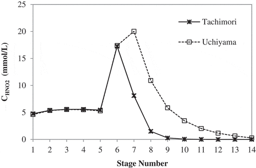 Figure 11. Organic HNO2 profiles with different HNO2 distribution coefficient models.