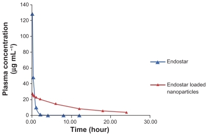 Figure 5 Mean plasma concentration of endostar following a single intravenous administration of endostar or endostar-loaded PEG-PLGA nanoparticles at 90 mg/m2 in mice.Abbreviation: PEG-PGLA, poly(ethylene glycol) modified poly(DL-lactide-co-glycolide).