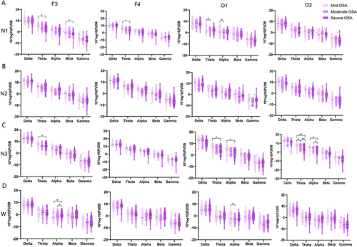 Figure 3 Comparisons of the absolute power spectral densities (PSD) in the mild OSA group, moderate OSA group, and severe OSA group during the whole sleep stages. The PSD of F3/F4 and O1/O2 channels in five frequency bands in OSA patients during N1 (A), N2(B), N3 sleep (C) and wakefulness (D). Star symbols represent statistical significance levels: “**” represents p < 0.01, “*” represents p < 0.05, no stars represent p > 0.05.