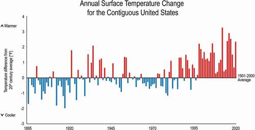 Figure 1. Figure shows how annual average temperatures for the contiguous United States differed (in degrees Fahrenheit) from the 20th-century (1901–2000) average. Data are shown for 1895 through 2020. Blue indicates years that were cooler than the 20th-century average, and red indicates years that were warmer than the 20th-century average. Temperatures at the national scale show more year-to-year variability than globally averaged temperatures but still reflect a notable warming trend in recent decades. Every year in the 21st century has been warmer than the 20th-century average. Source: USGCRP Citation2021c
