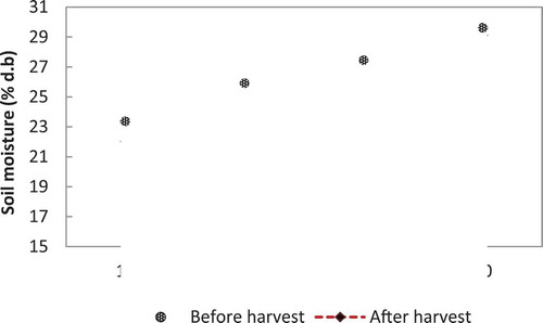 Figure 3. Soil moisture content before and after reaper harvesting