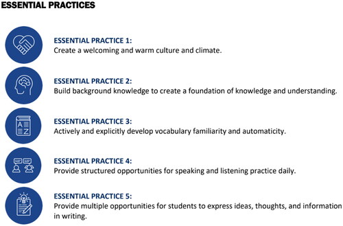 Figure 1. The five essential practices contained in the Bridging Language and Learning toolkit.