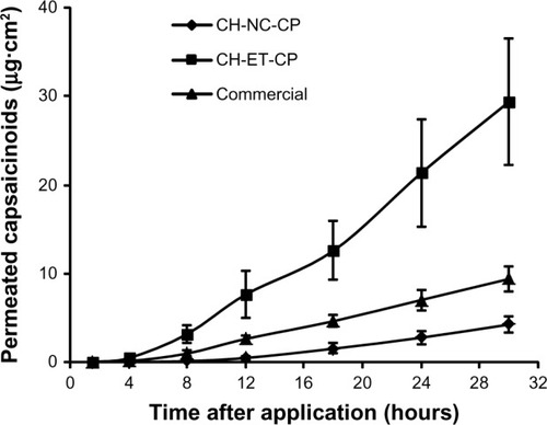 Figure 7 Skin permeation of capsaicinoids incorporated in different semisolid formulations.Note: Significant differences are described in Table 3.Abbreviations: CH, chitosan gel; NC, nanocapsules; CP, capsaicinoids; ET, ethanolic solution; Commercial, commercial formulation.