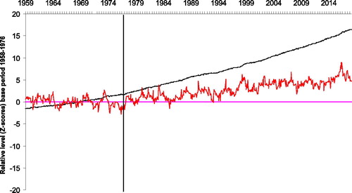 Fig. 1. Monthly data, Z-score base period November1958-December 1976 (period to left of vertical black line). Putative control system model for global surface temperature, selected elements: Disturbance (level of atmospheric CO2) (black curve); control system setpoint for temperature (purple line); observed temperature (red curve).