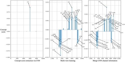 Figure 6. Effect of noise data on multi-view representation learning.