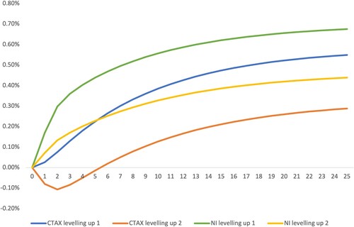 Figure 2. The time paths of regional employment responses to reductions in corporation tax and national insurance with migration.