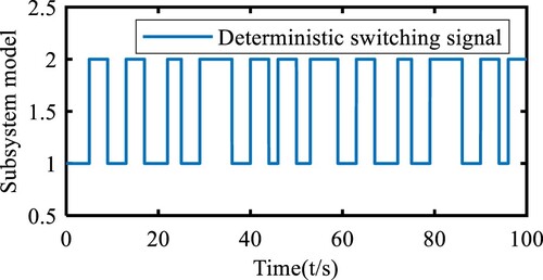 Figure 1. Deterministic switching signal σ(t).